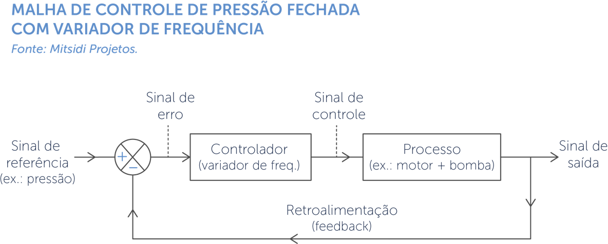 malha de controle de pressao fechada com variador de frequencia