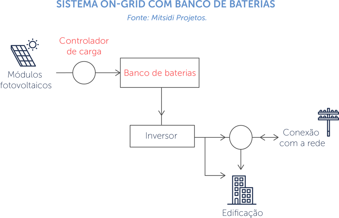 Renovaveis on-grid bateria