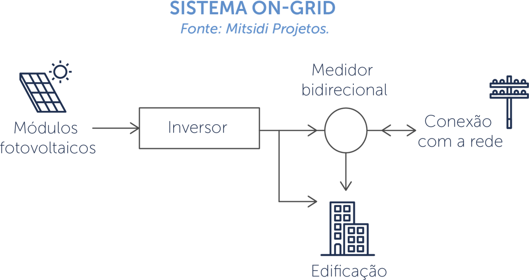 Sistema On-grid
