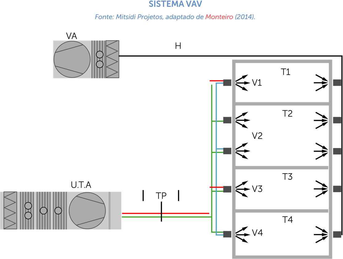 Sistema VAV