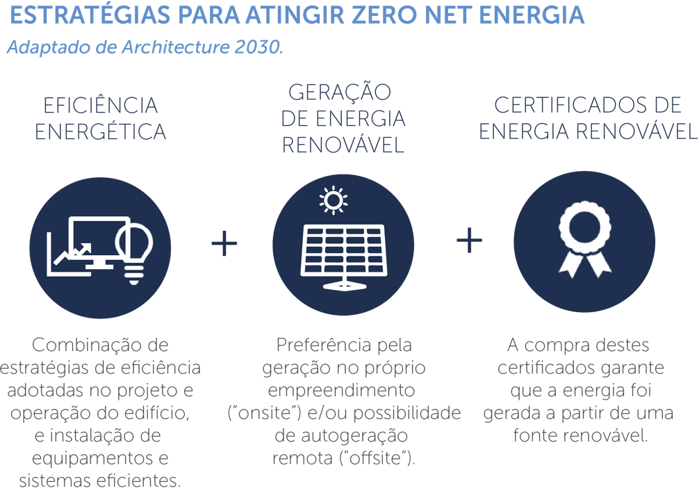 Estratégias para atingir zero net energia