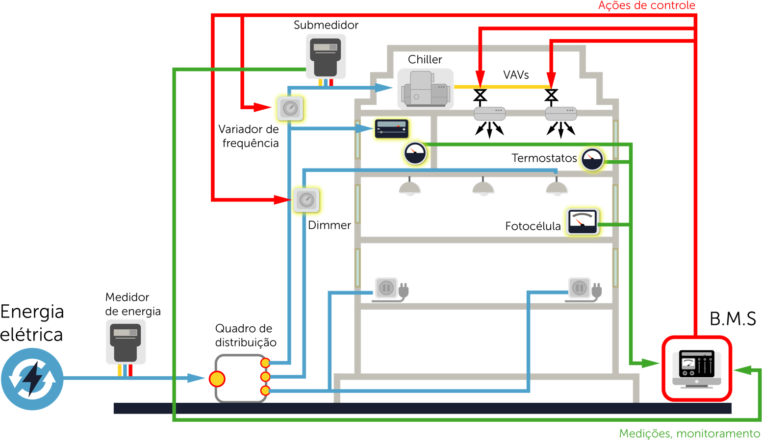 Componentes ou elementos de sistemas de controle