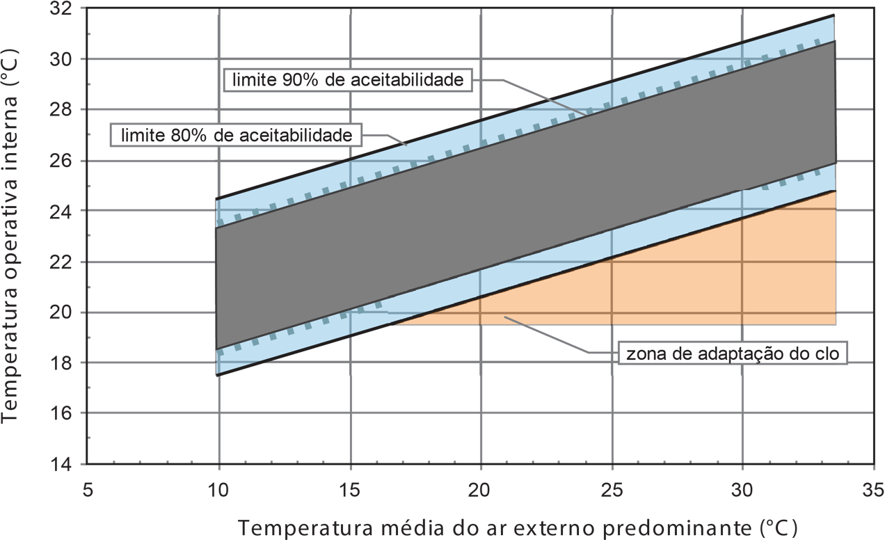 Faixa de temperatura aceitável